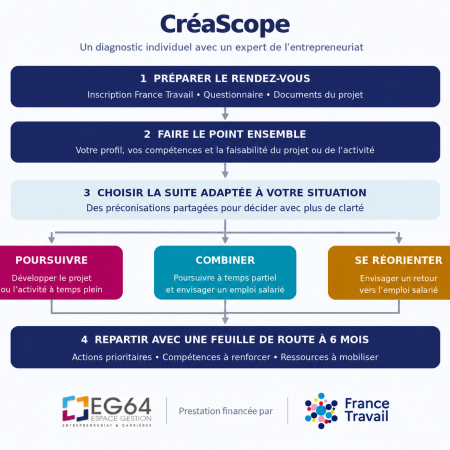 Schéma actu CréaScope